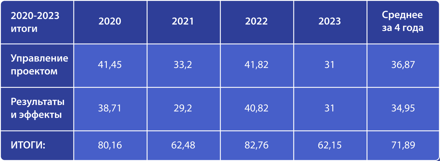 Сравнительная таблица результатов оценки за 2020–2023 годы